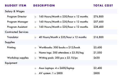 example of a grant budget