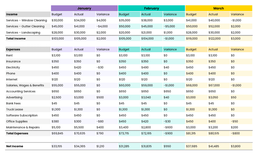 how to create a budget for my business