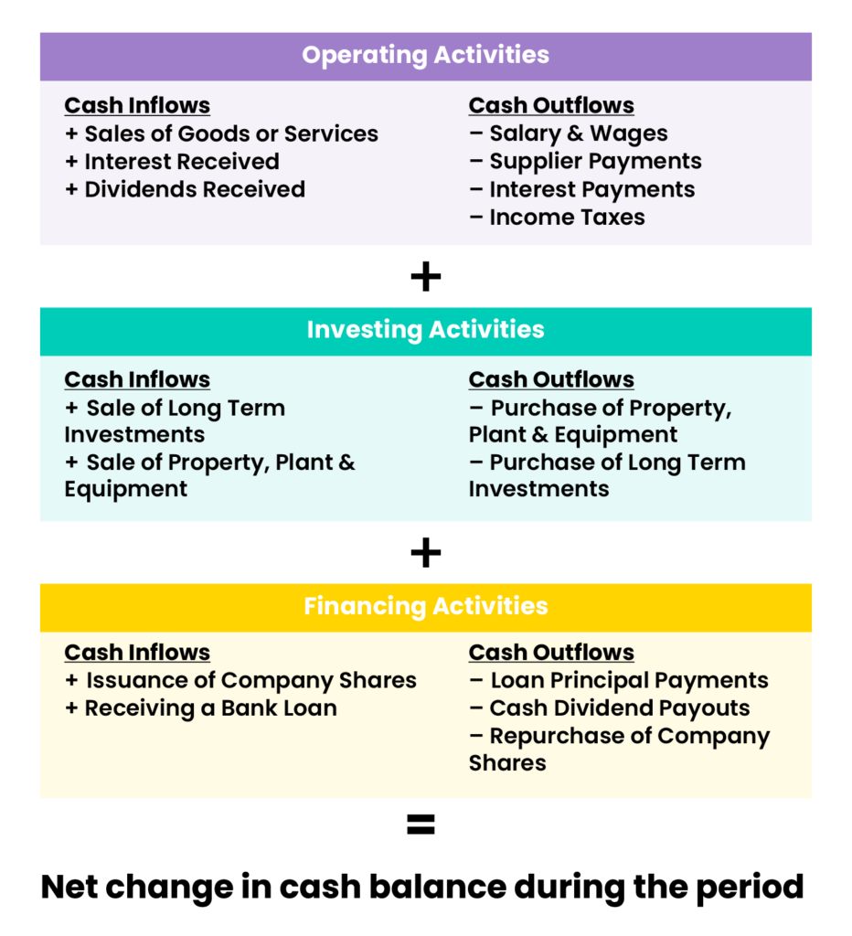 essay on cash flow statement