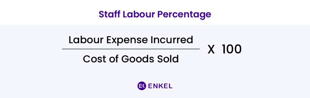 Dental clinic KPIs – staff labour percentage