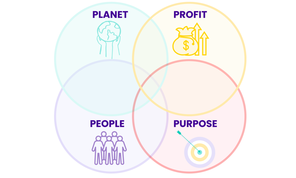 What is the Quadruple Bottom Line? Enkel BackOffice Solutions